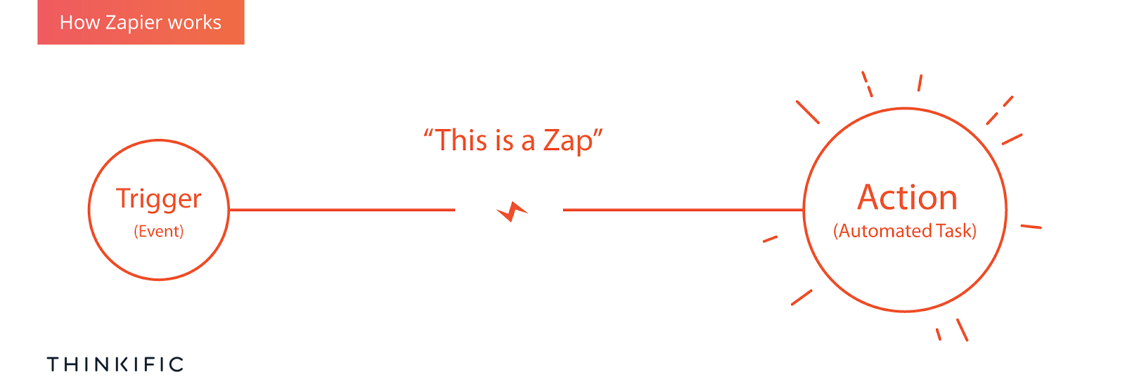 How_zapier_works.png